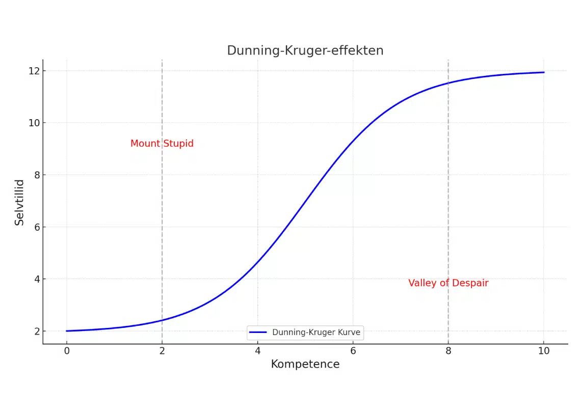 Dunning-Kruger-effekten i kurveform